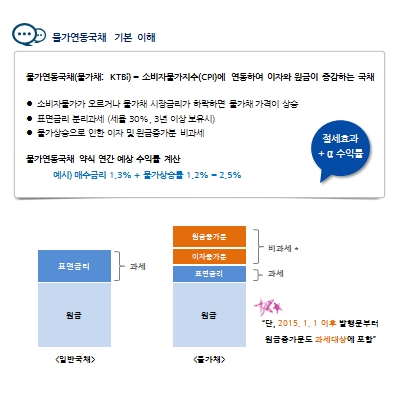 금융상품_물가연동국채 투자가이드