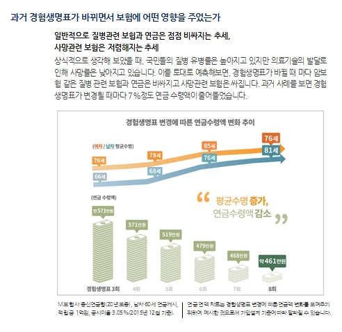 보험상식_경험생명표 변경은 보험에 어떤 영향을 주나요