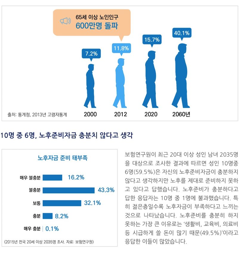 은퇴설계_ 노후준비 충분 10명중 1명뿐, 은퇴 후 암담한 한국