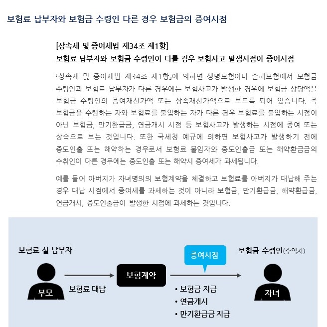 보험세무_보험금 증여의제
