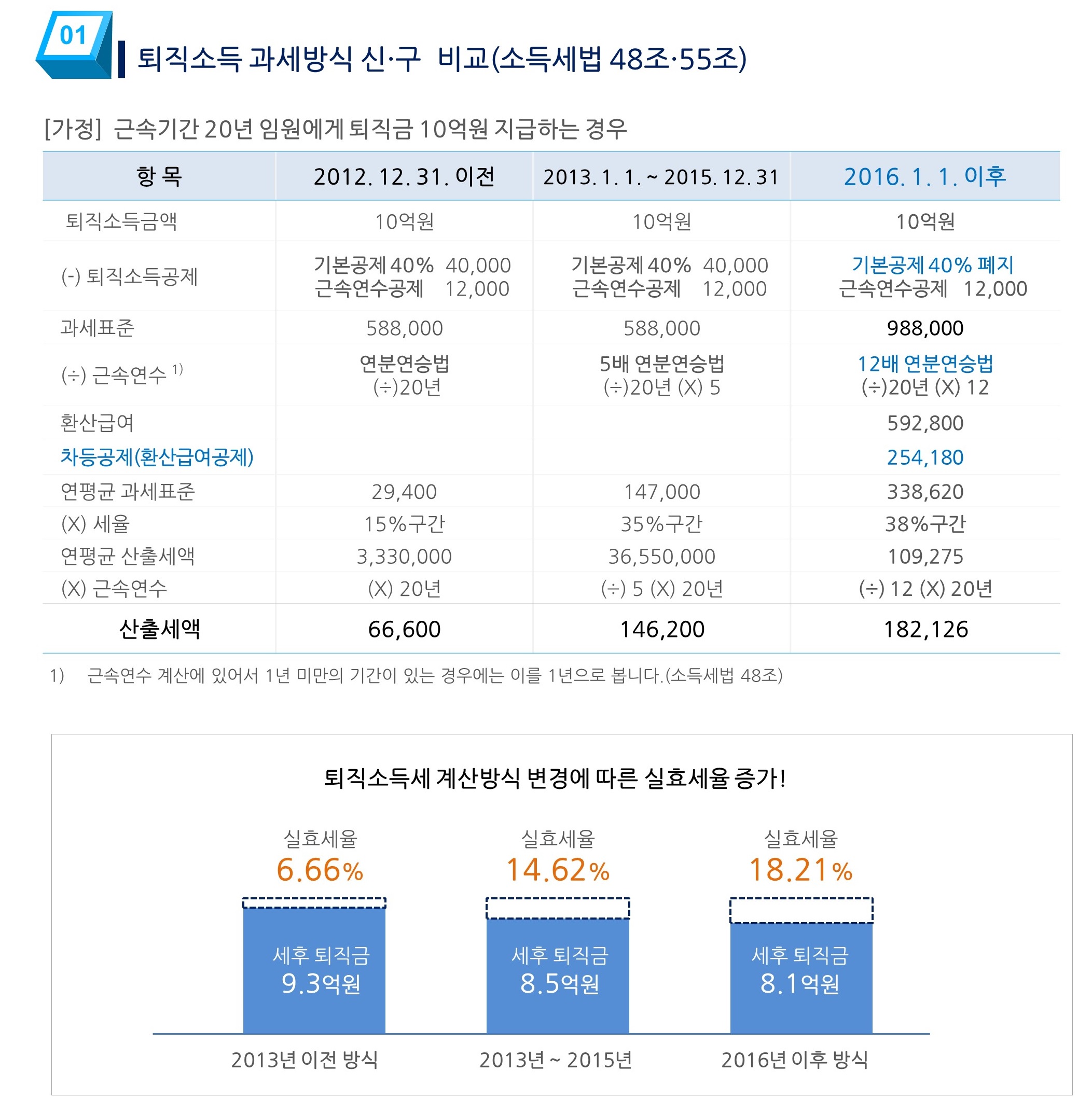 법인세무_2017년 퇴직소득세 계산