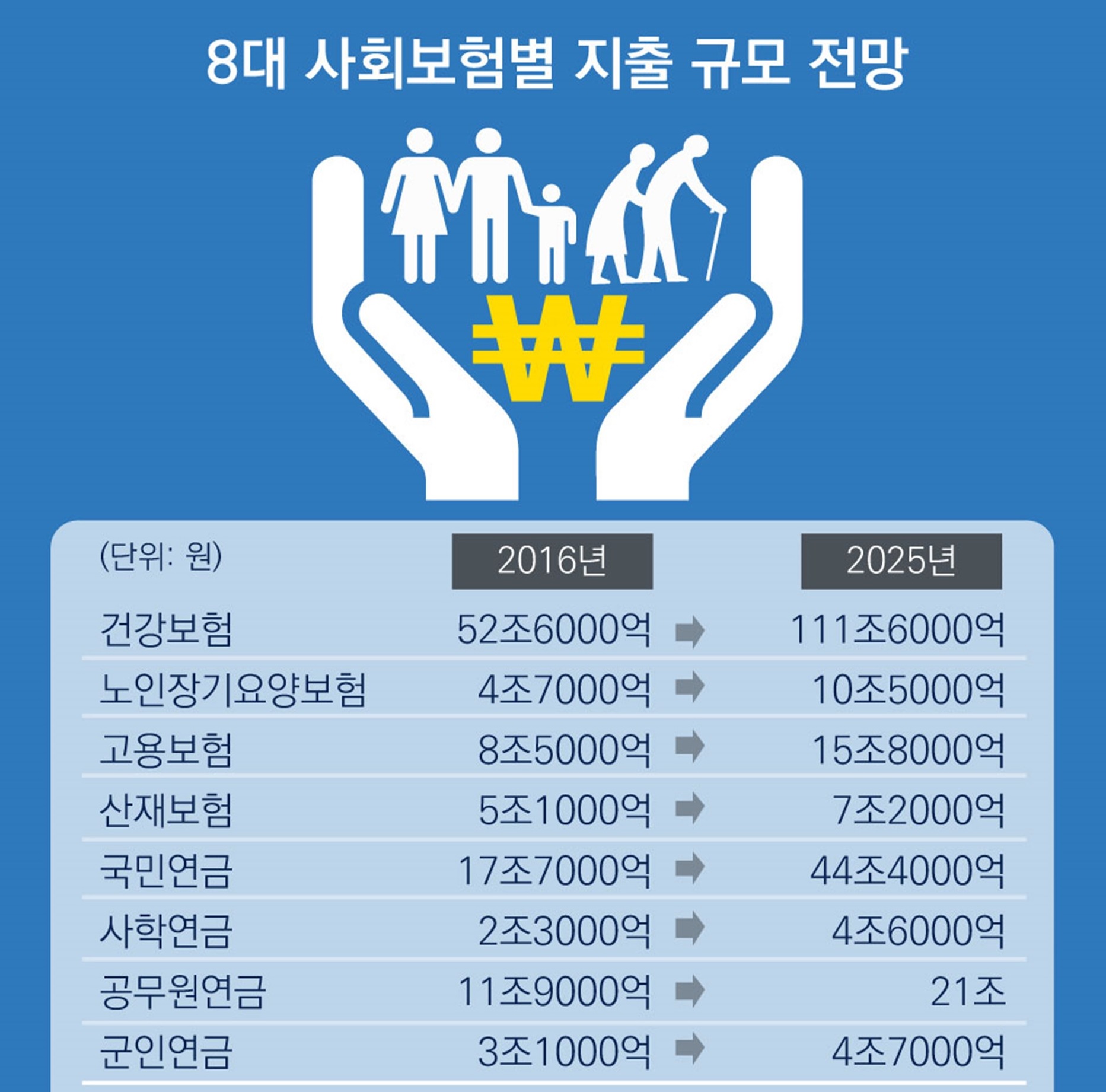 은퇴설계_고령화로 4대보험 '밑빠진 독'