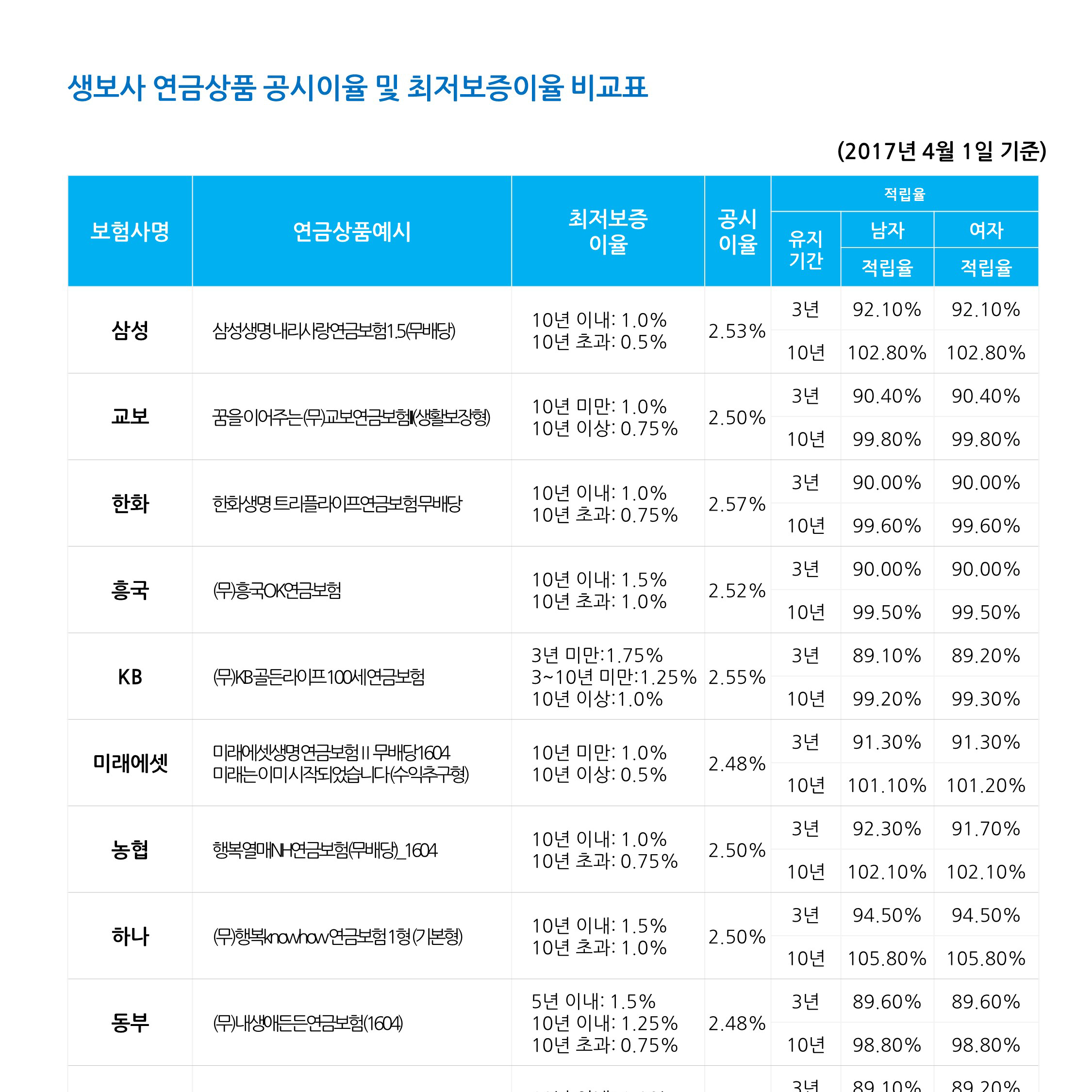 보험상품_생보사 연금상품 공시이율 및 최저보증이율 비교표 