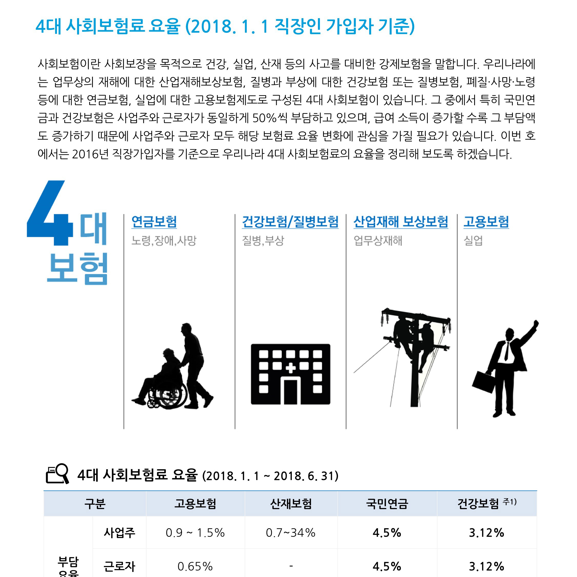 자산관리기타 _ 4대 사회보험료 요율 (2018. 1. 1 직장인 가입자 기준)