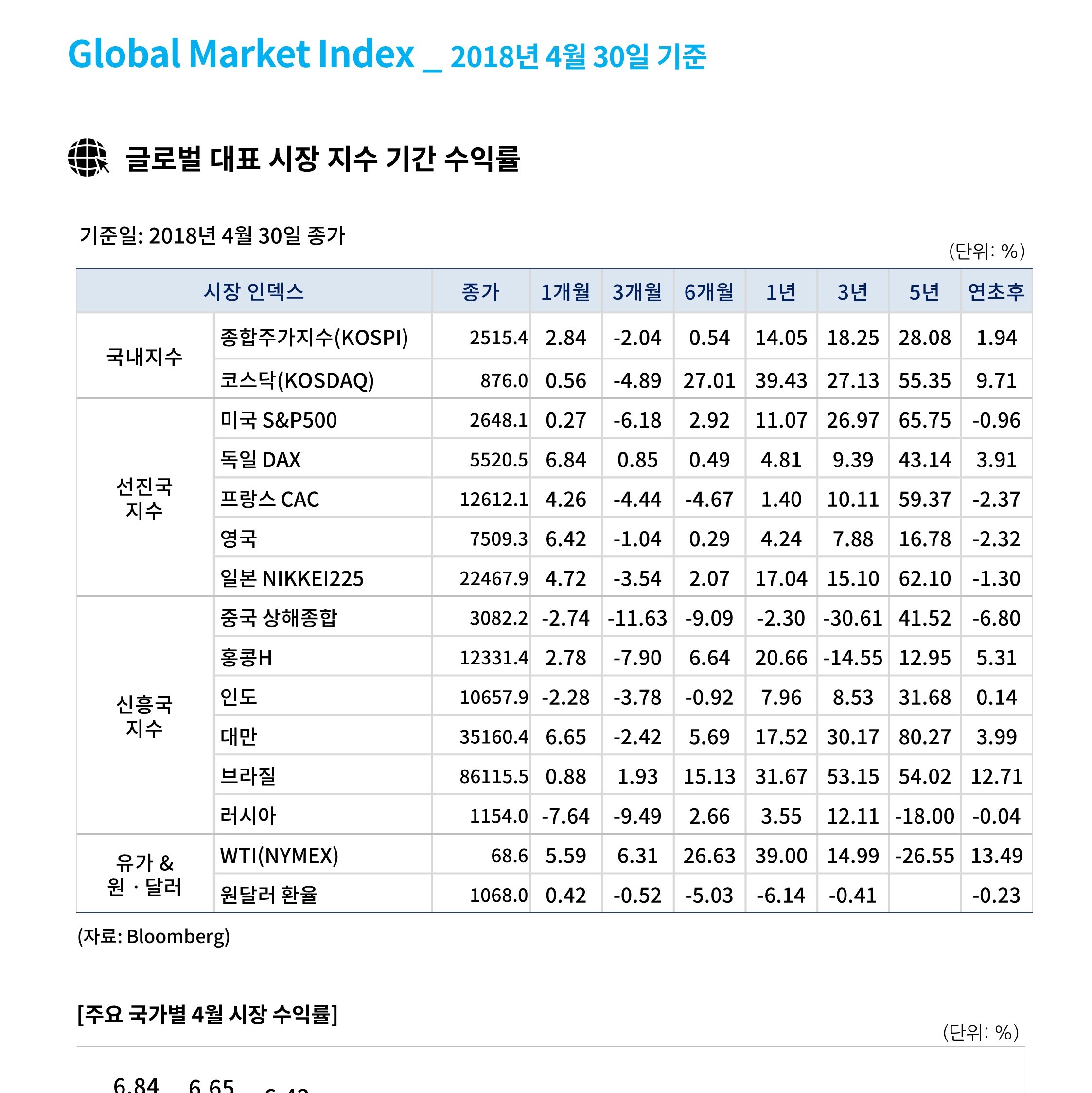 투자시황_ 글로벌 주요 마켓 인덱스 기간 수익률 (2018년 4월 30일 기준)