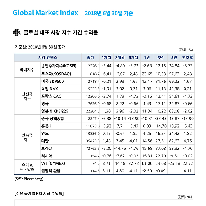 투자시황_ 글로벌 주요 마켓 인덱스 기간 수익률 (2018년 6월 30일 기준)