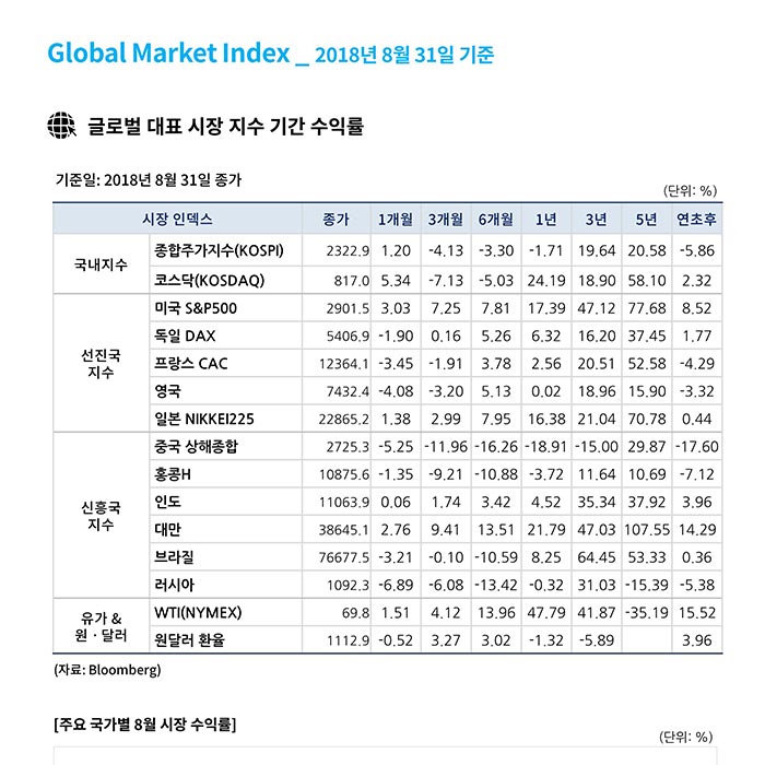 투자시황_ 글로벌 주요 마켓 인덱스 기간 수익률 (2018년 8월 31일 기준)