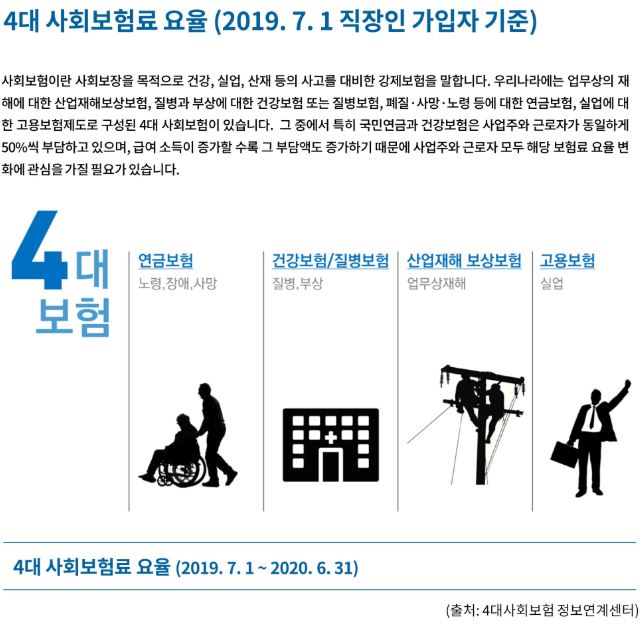 자산관리기타 _ 4대 사회보험료 요율 (2019. 7. 1 직장인 가입자 기준)