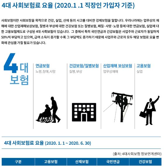 4대 사회보험료 요율  (2020. 1. 1 직장인 가입자 기준)