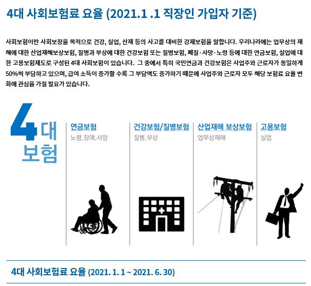 4대보험료 요율(2021.1. 1. 직장인 가입자 기준)
